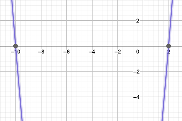 نمودار مثال 11 حل معادله درجه دوم به روش مربع کامل